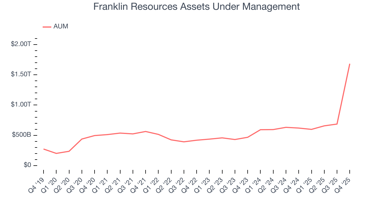 Franklin Resources Assets Under Management