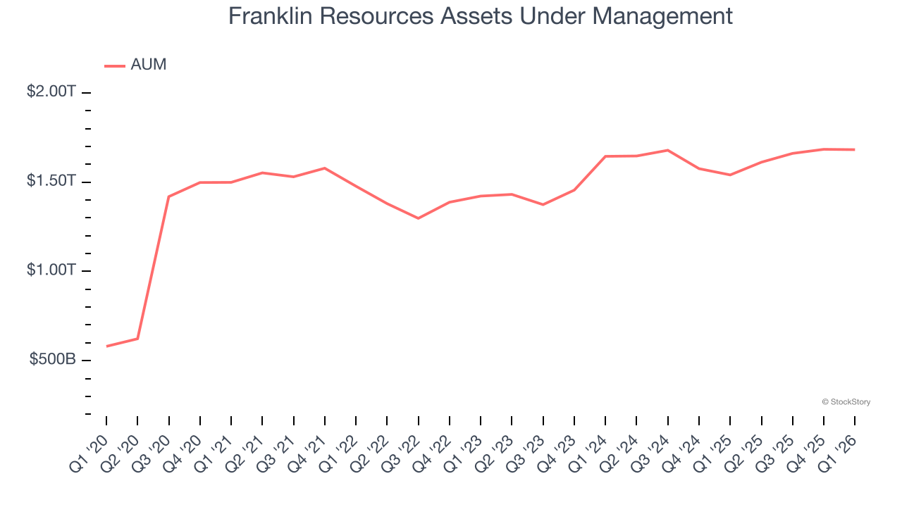 Franklin Resources Assets Under Management