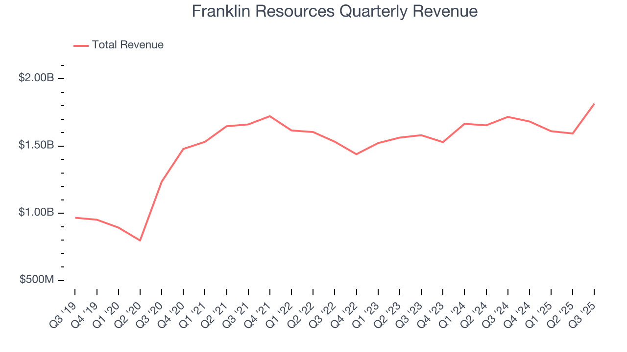Franklin Resources Quarterly Revenue