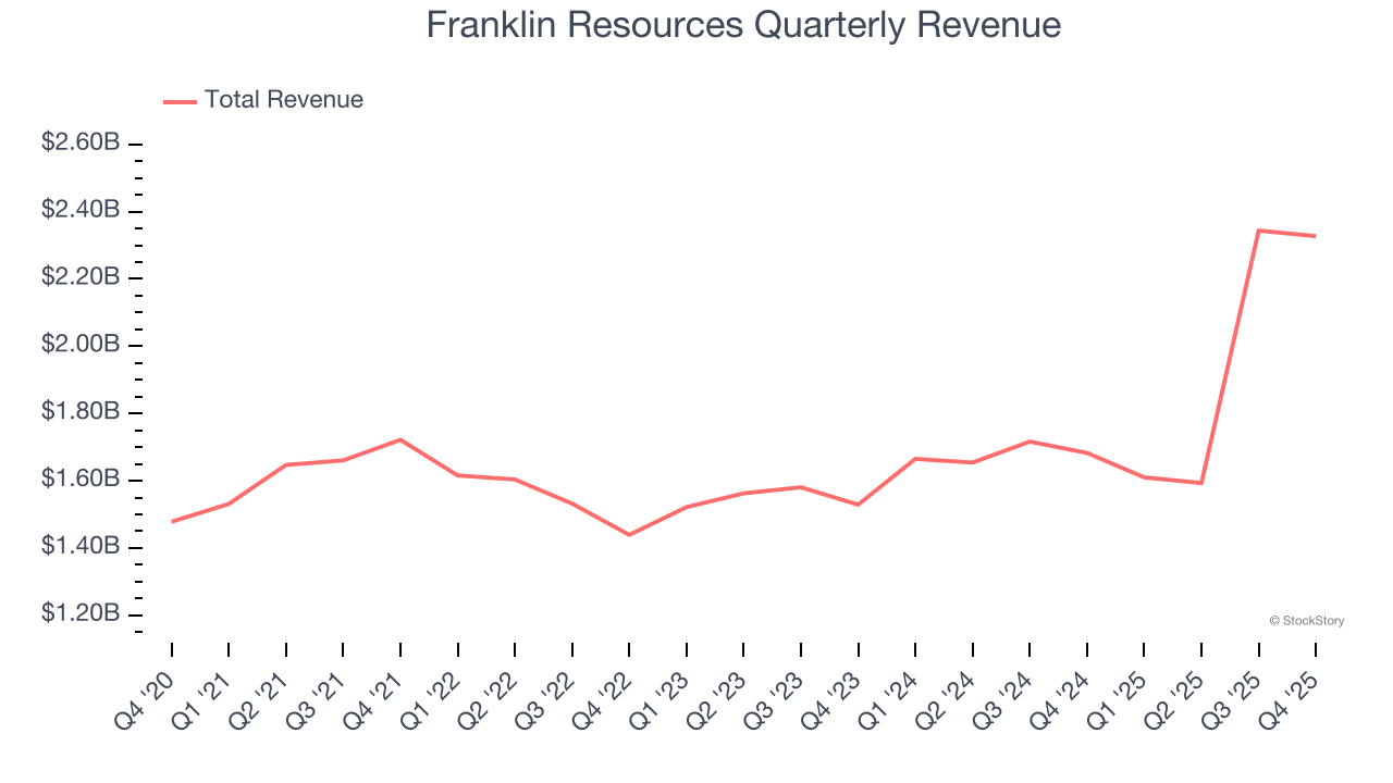 Franklin Resources Quarterly Revenue