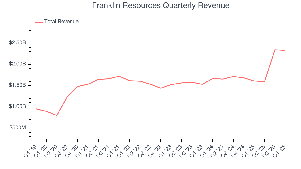 Franklin Resources Quarterly Revenue