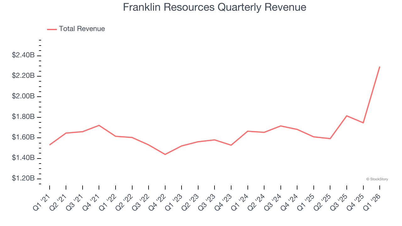 Franklin Resources Quarterly Revenue