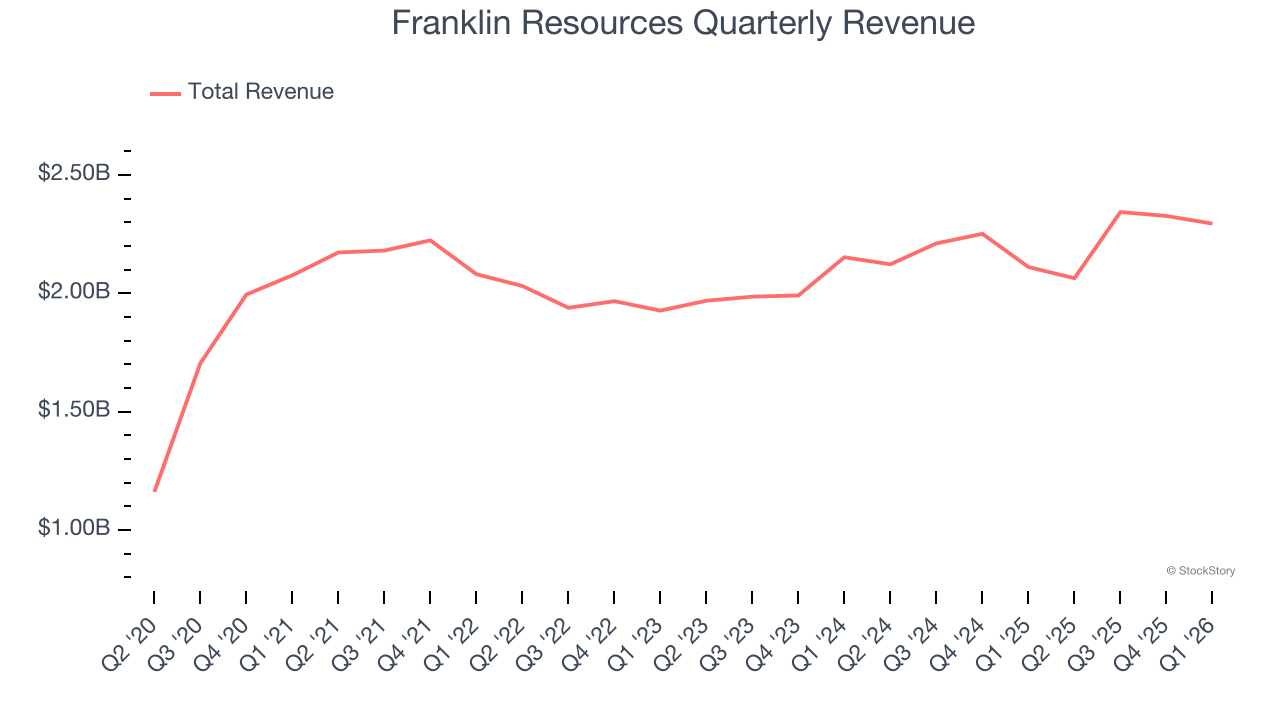 Franklin Resources Quarterly Revenue