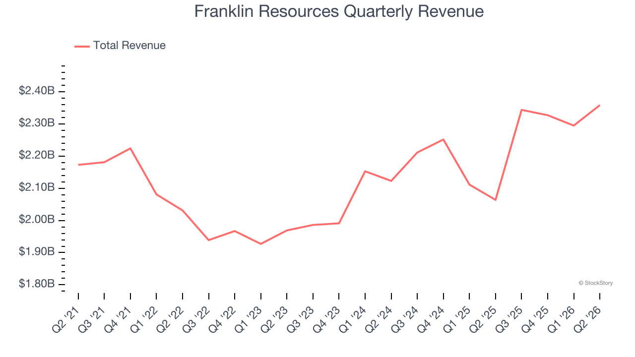 Franklin Resources Quarterly Revenue