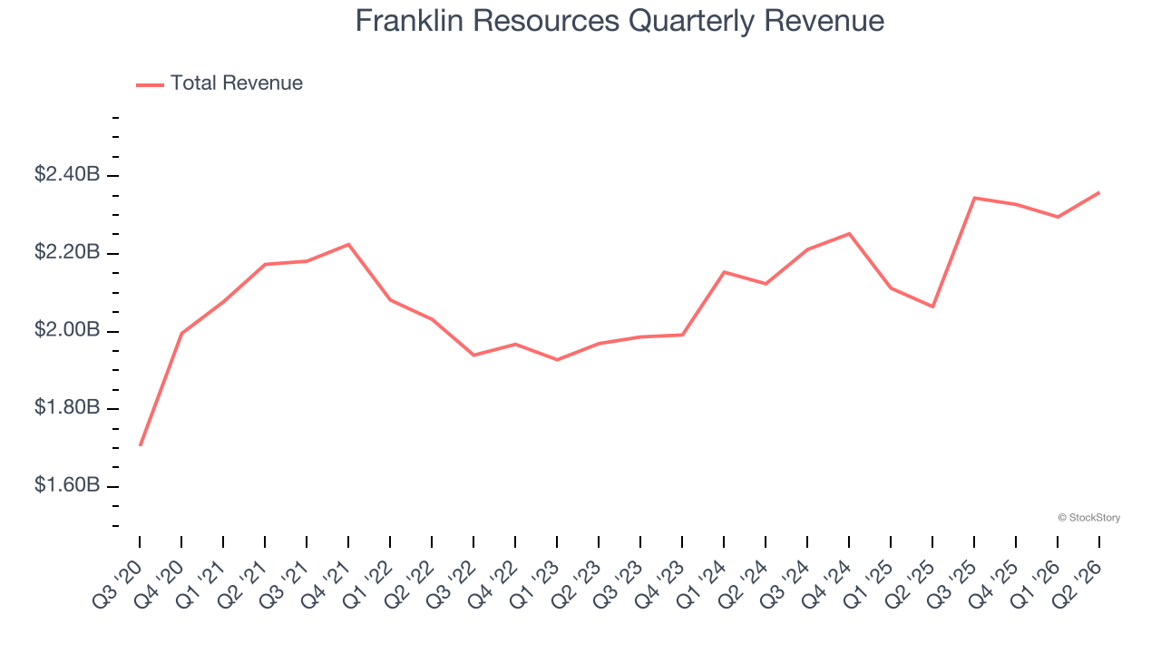 Franklin Resources Quarterly Revenue