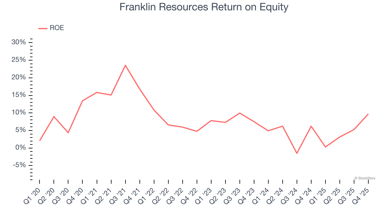 Franklin Resources Return on Equity