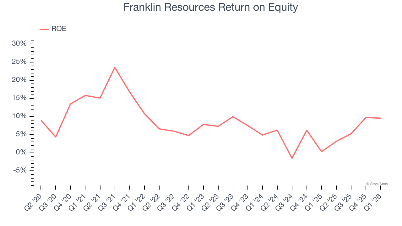 Franklin Resources Return on Equity
