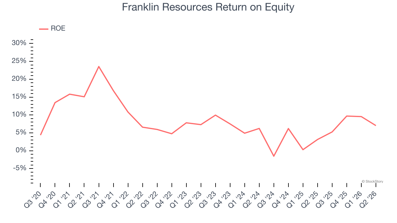 Franklin Resources Return on Equity