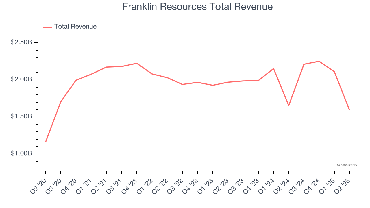 Franklin Resources Total Revenue