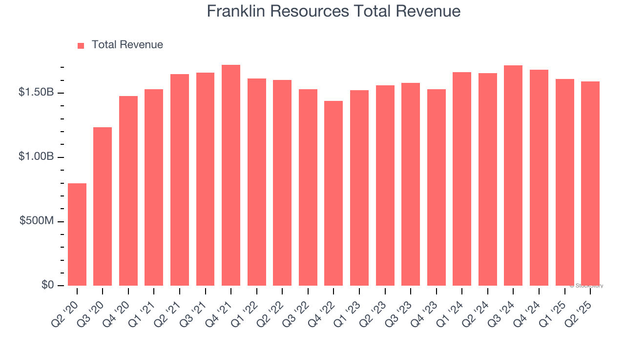 Franklin Resources Total Revenue