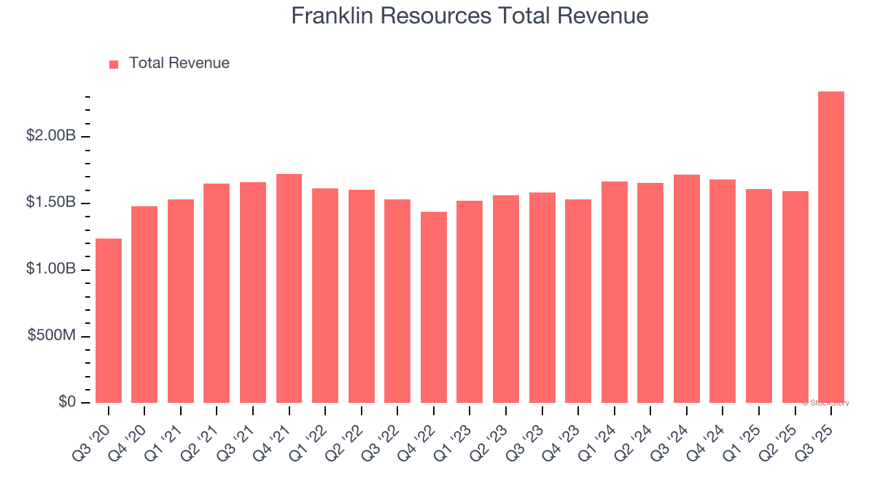 Franklin Resources Total Revenue