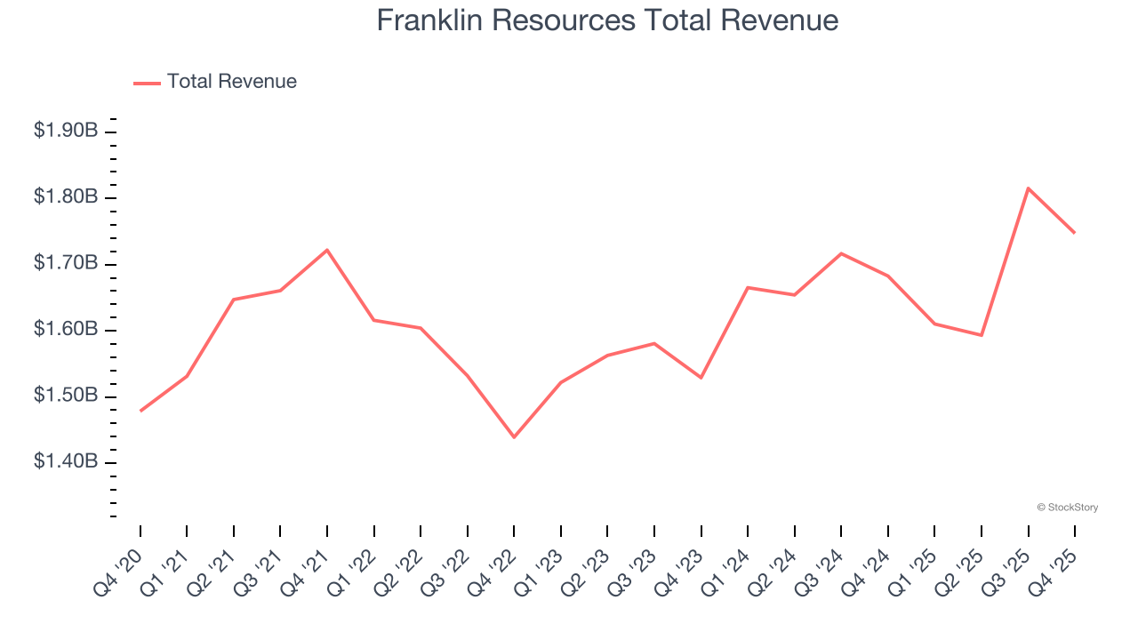 Franklin Resources Total Revenue