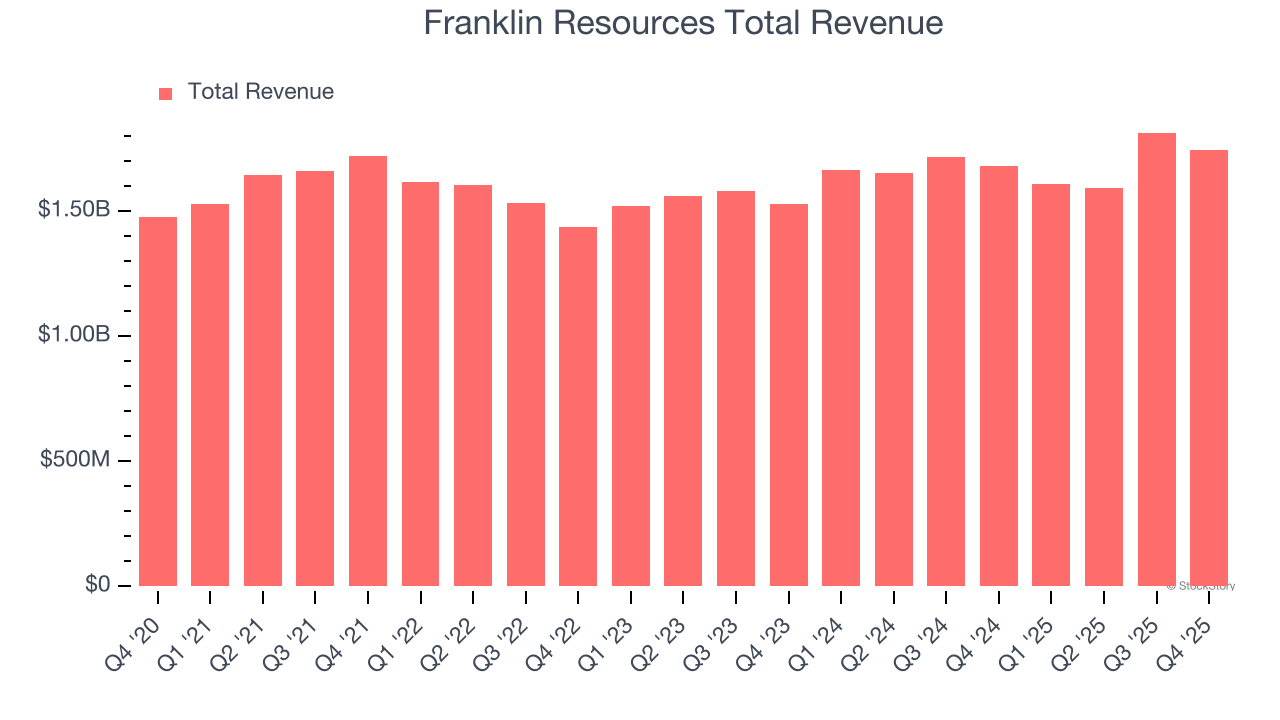 Franklin Resources Total Revenue