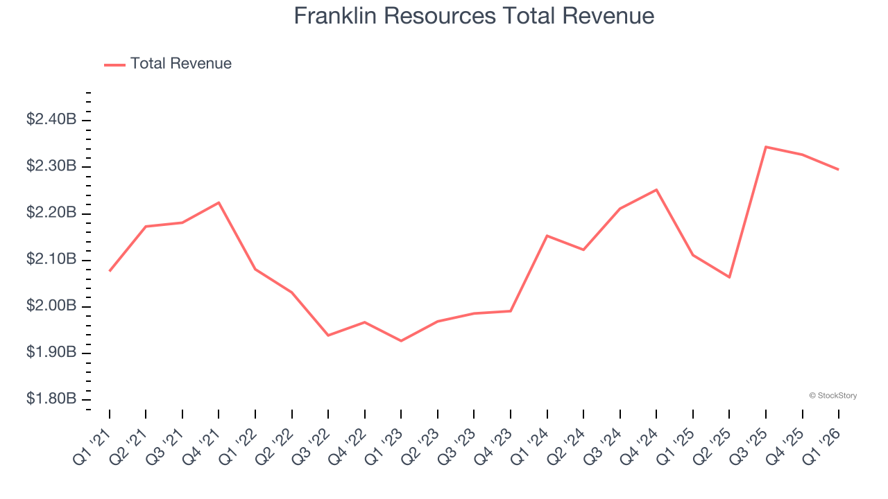Franklin Resources Total Revenue