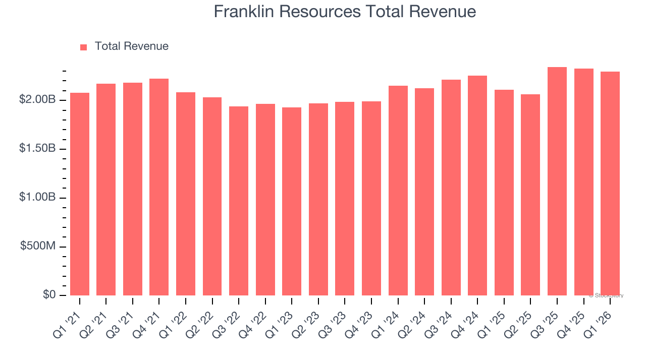 Franklin Resources Total Revenue