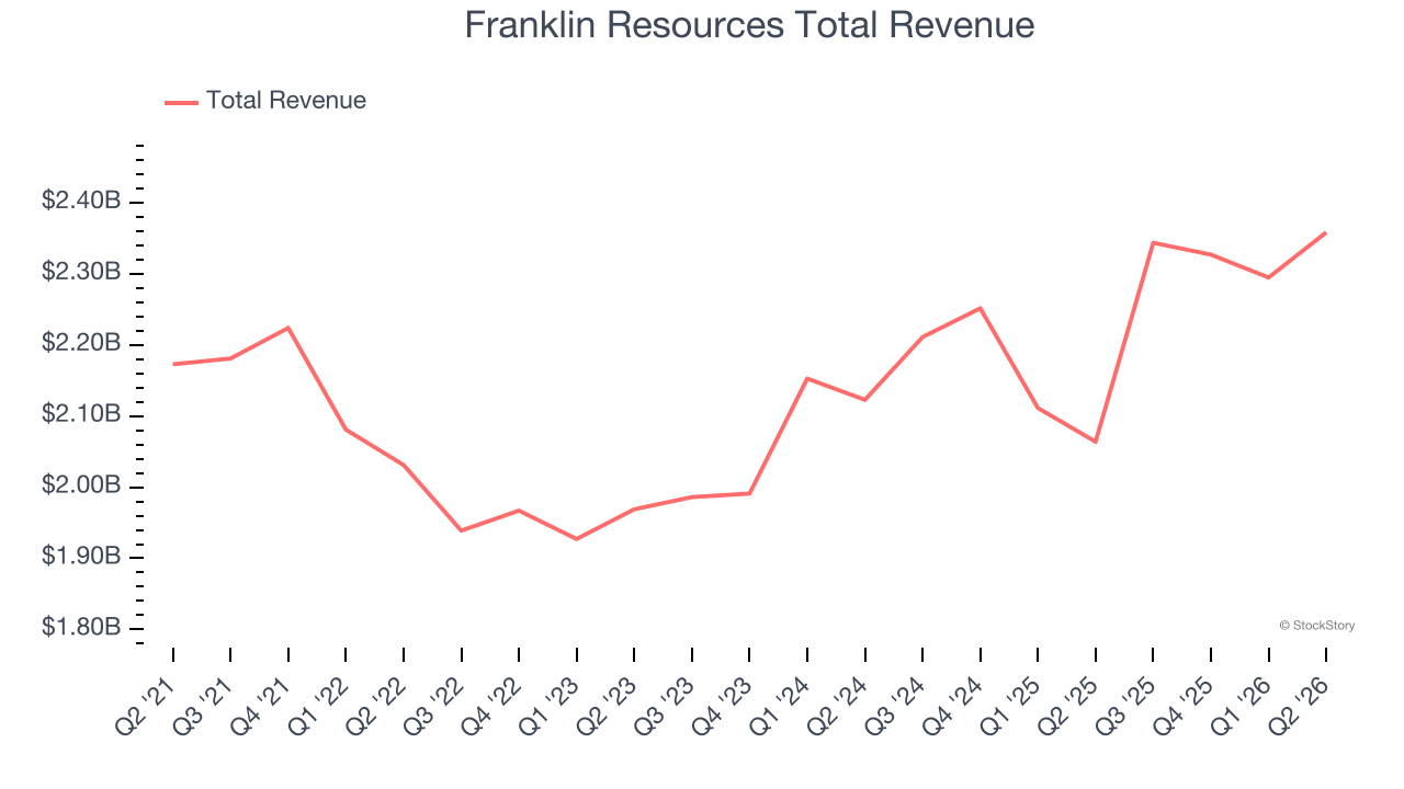 Franklin Resources Total Revenue