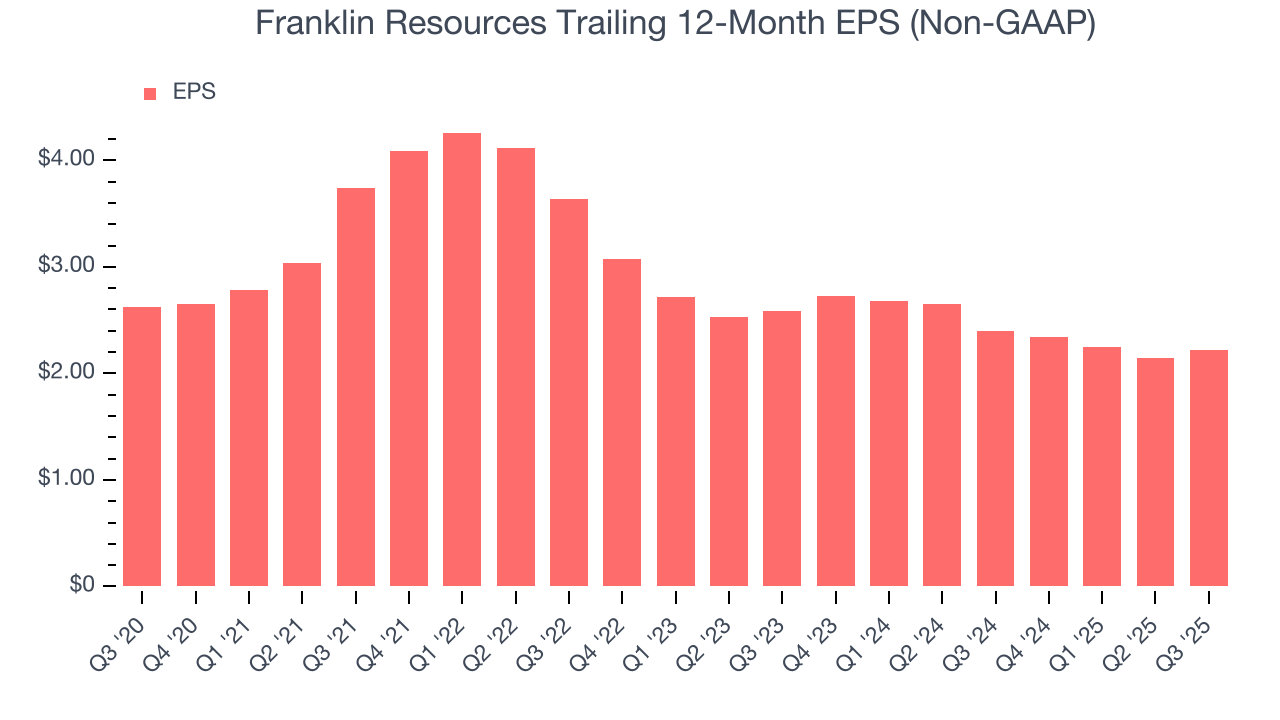 Franklin Resources Trailing 12-Month EPS (Non-GAAP)
