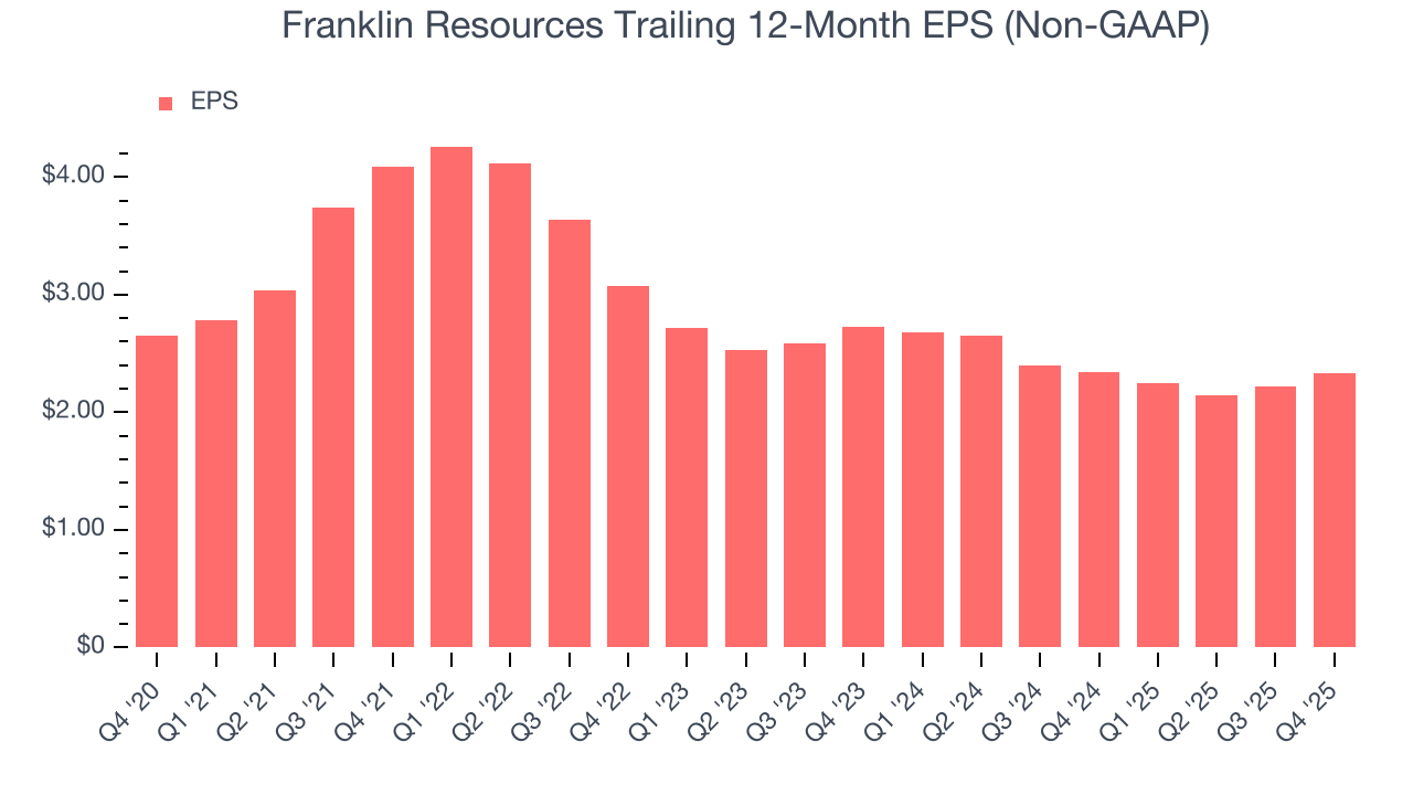 Franklin Resources Trailing 12-Month EPS (Non-GAAP)