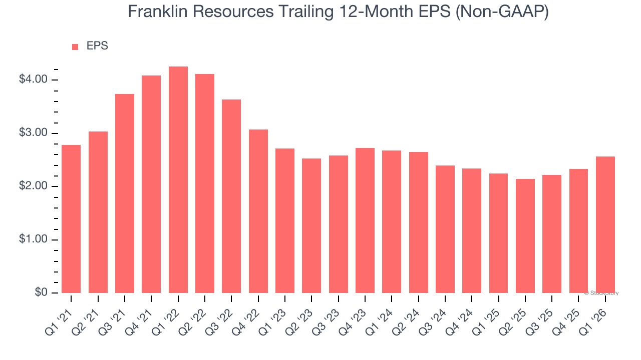 Franklin Resources Trailing 12-Month EPS (Non-GAAP)