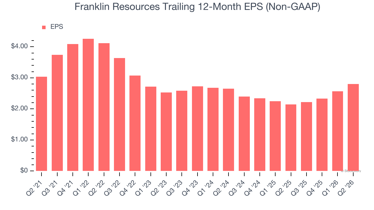 Franklin Resources Trailing 12-Month EPS (Non-GAAP)
