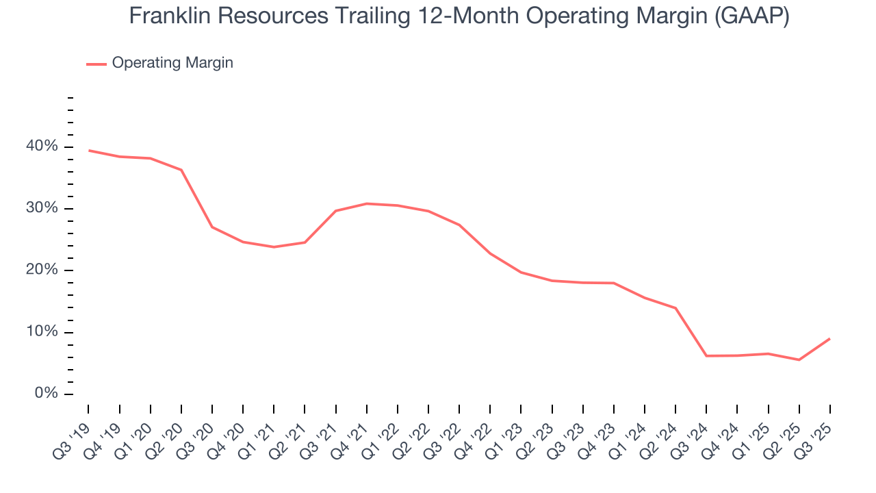Franklin Resources Trailing 12-Month Operating Margin (GAAP)