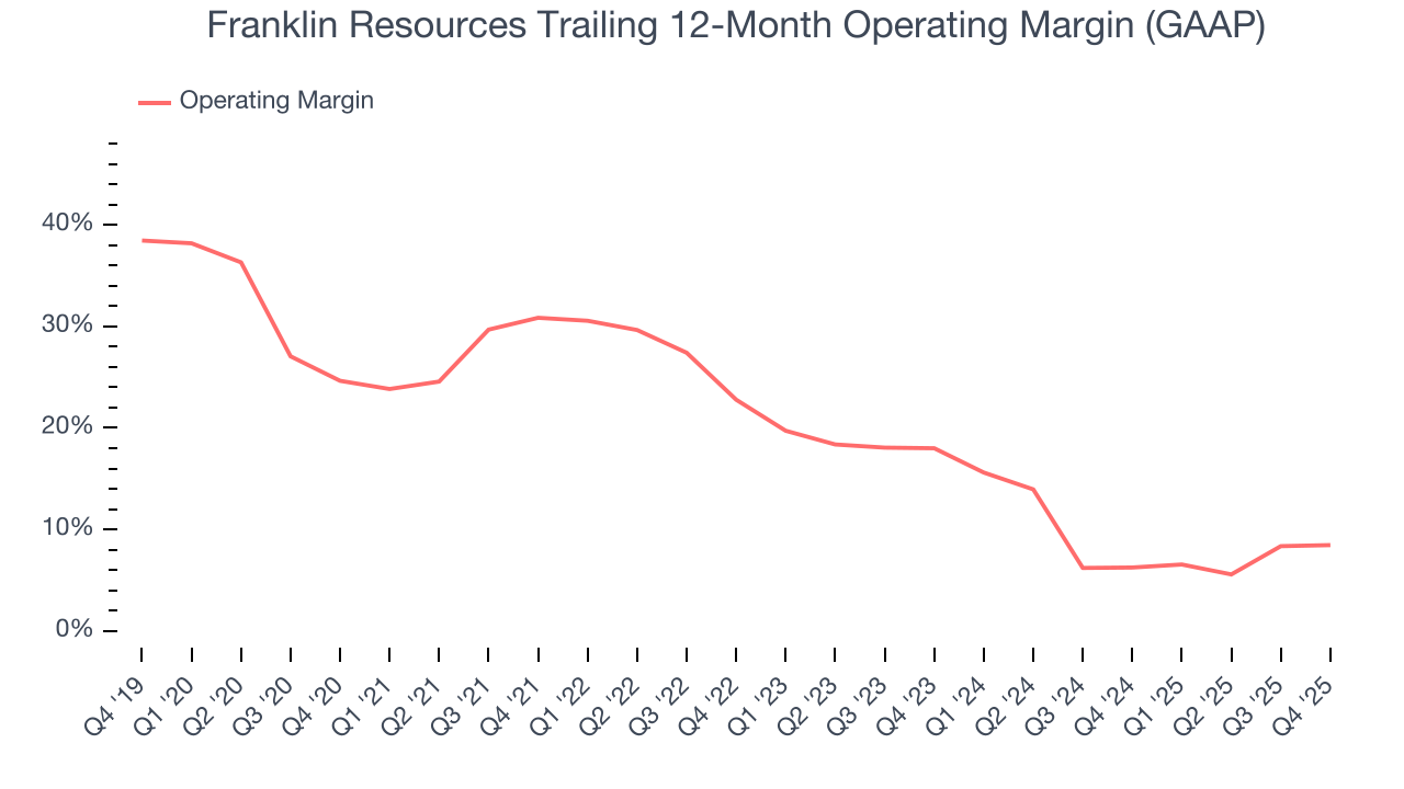 Franklin Resources Trailing 12-Month Operating Margin (GAAP)