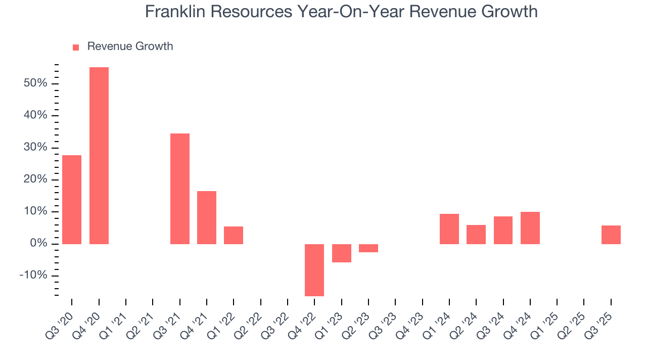 Franklin Resources Year-On-Year Revenue Growth