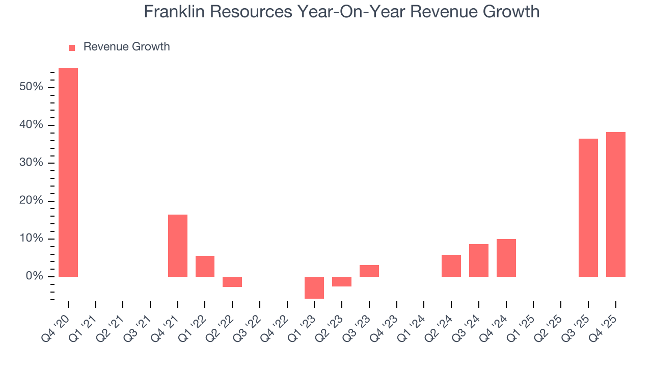 Franklin Resources Year-On-Year Revenue Growth