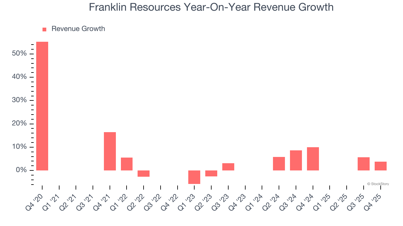 Franklin Resources Year-On-Year Revenue Growth