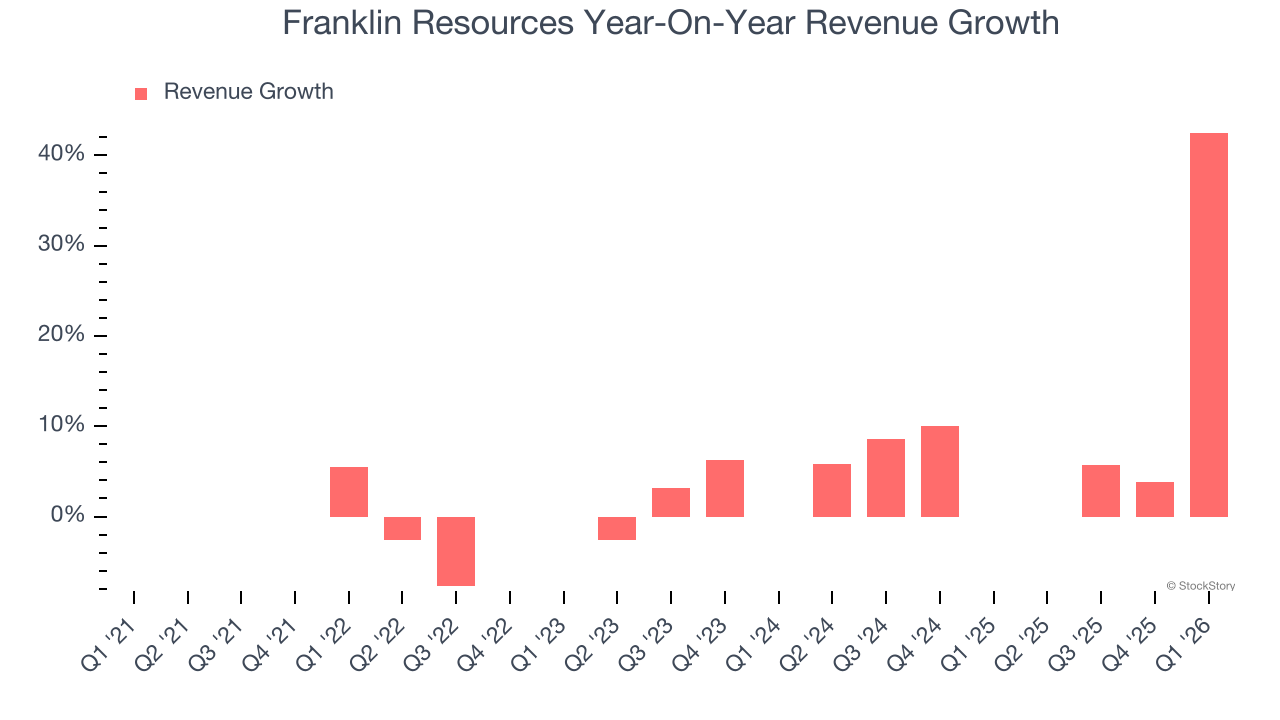 Franklin Resources Year-On-Year Revenue Growth