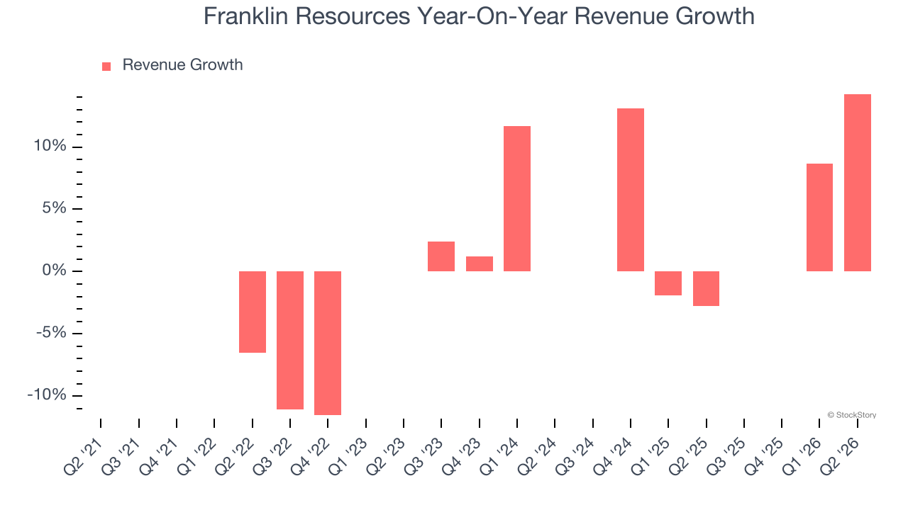 Franklin Resources Year-On-Year Revenue Growth