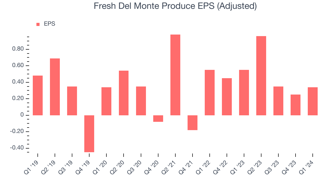 Fresh Del Monte Produce EPS (Adjusted)