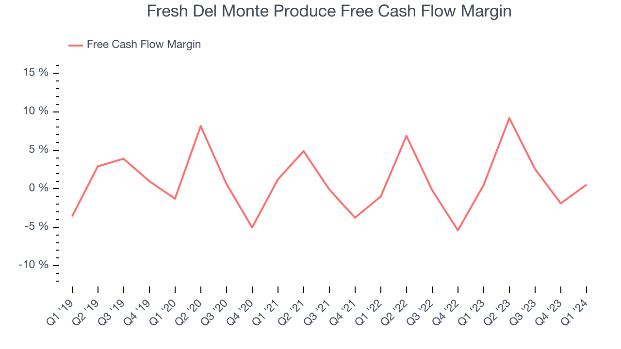 Fresh Del Monte Produce Free Cash Flow Margin