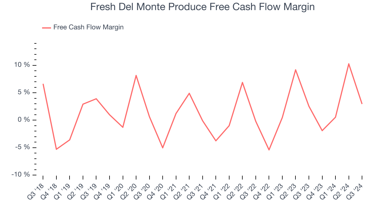 Fresh Del Monte Produce Free Cash Flow Margin