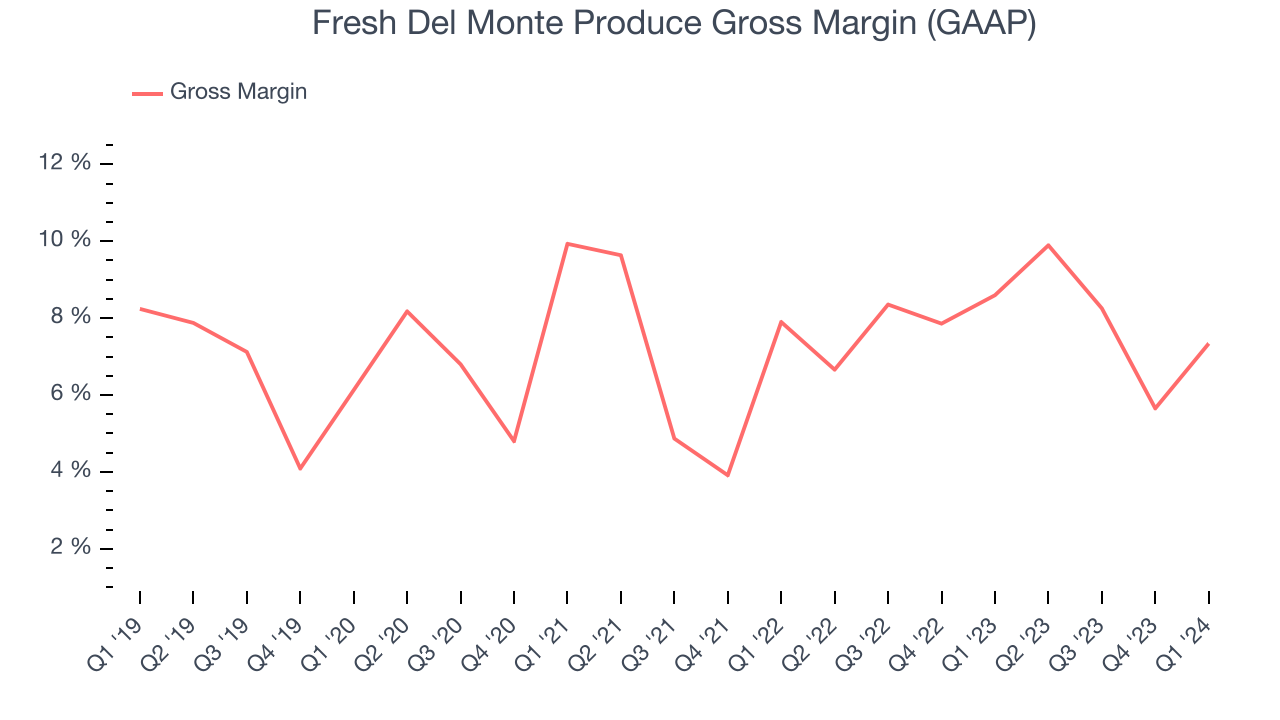 Fresh Del Monte Produce Gross Margin (GAAP)