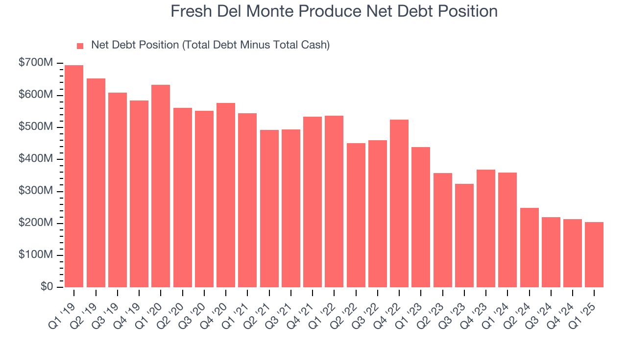 Fresh Del Monte Produce Net Debt Position
