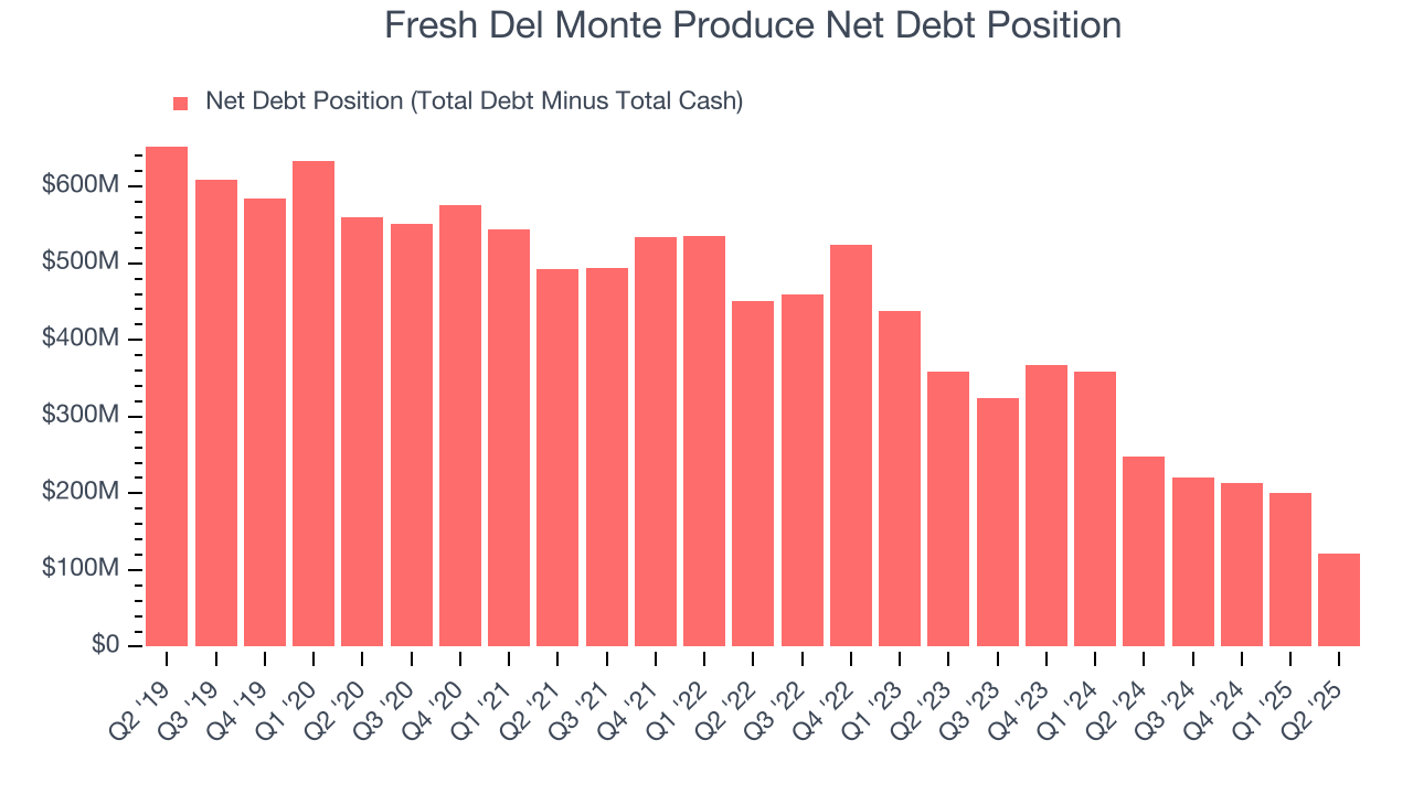 Fresh Del Monte Produce Net Debt Position