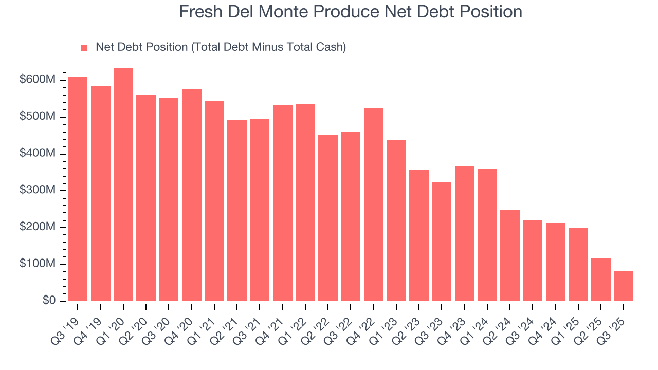 Fresh Del Monte Produce Net Debt Position
