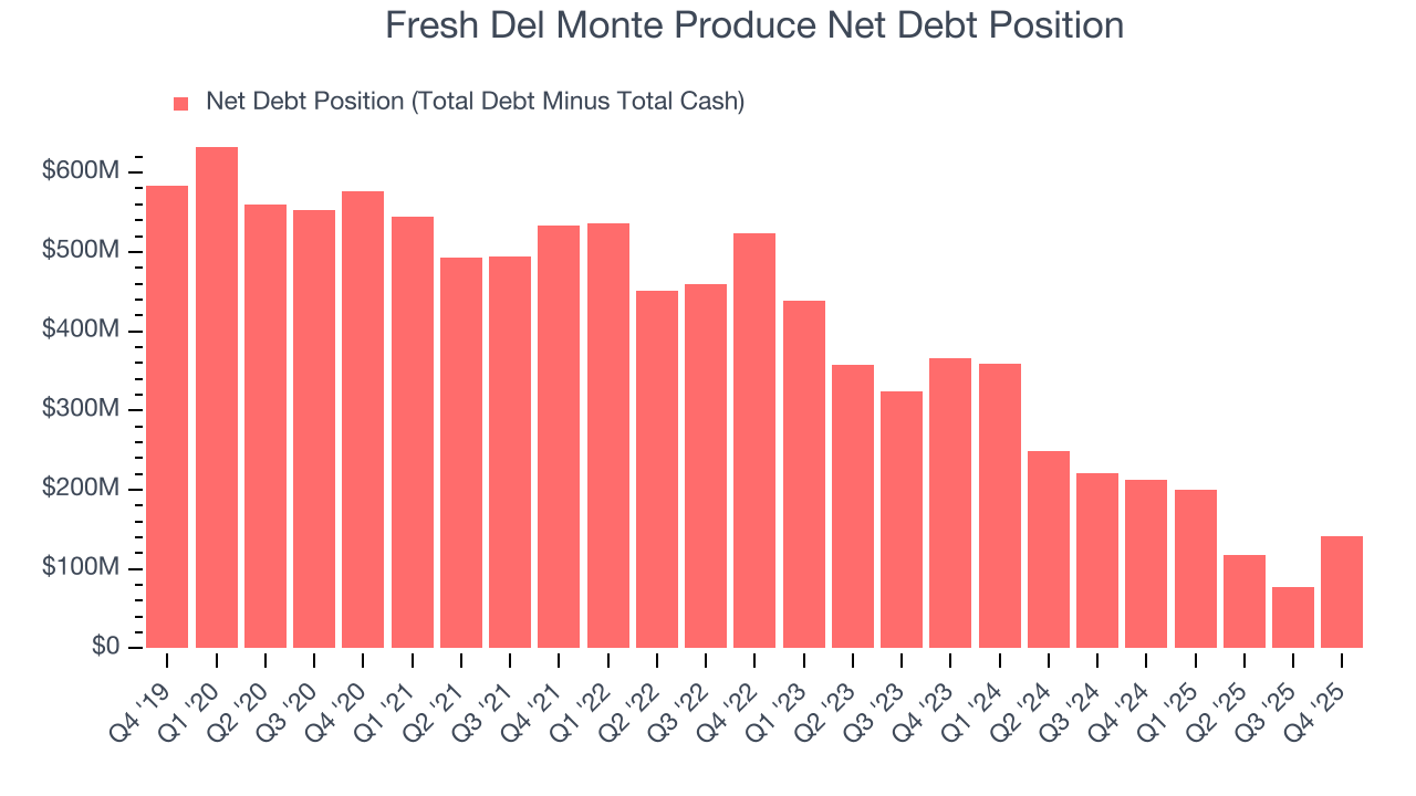 Fresh Del Monte Produce Net Debt Position