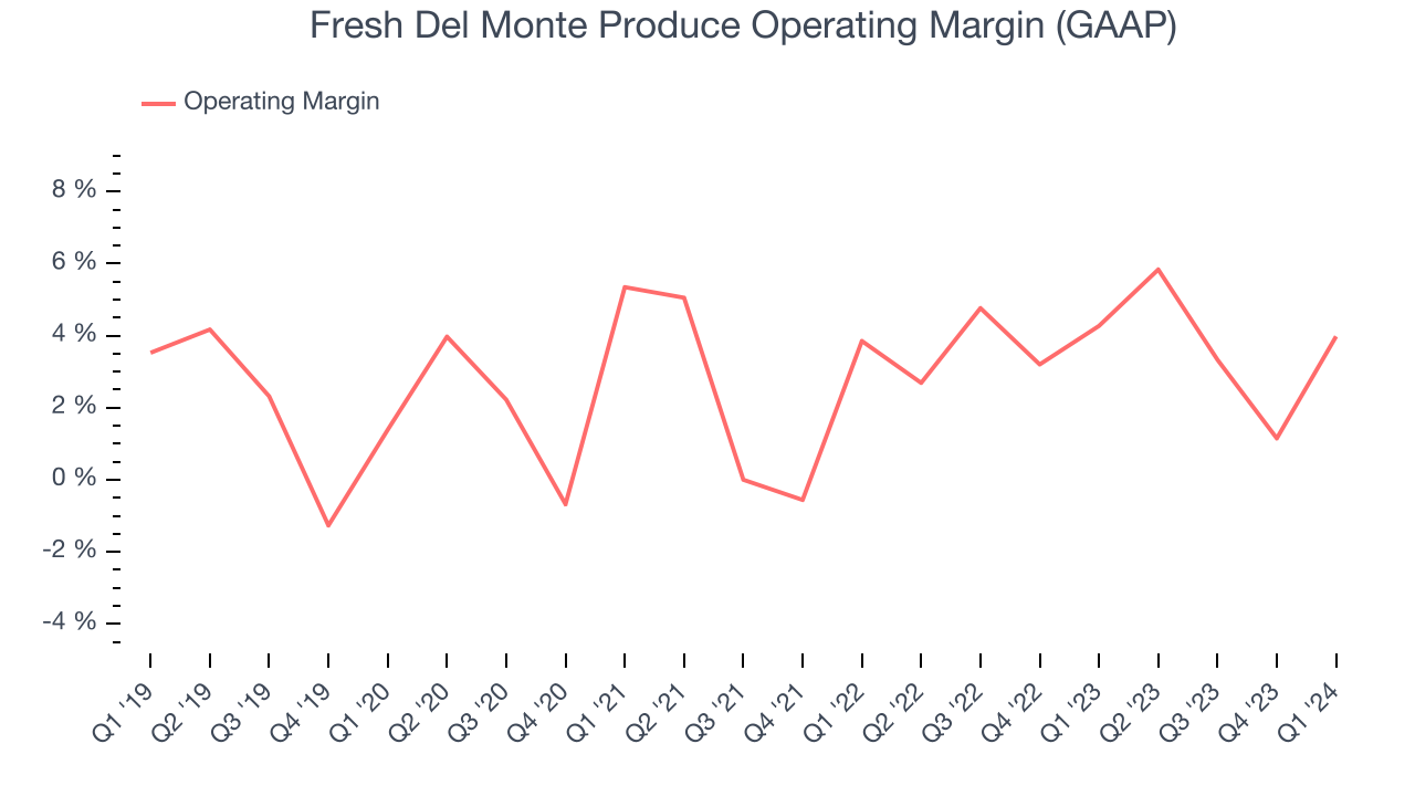 Fresh Del Monte Produce Operating Margin (GAAP)