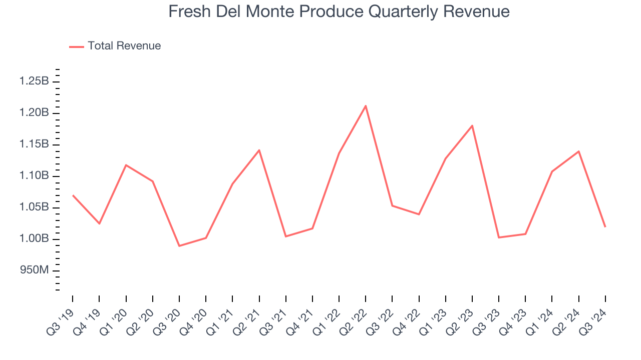 Fresh Del Monte Produce Quarterly Revenue