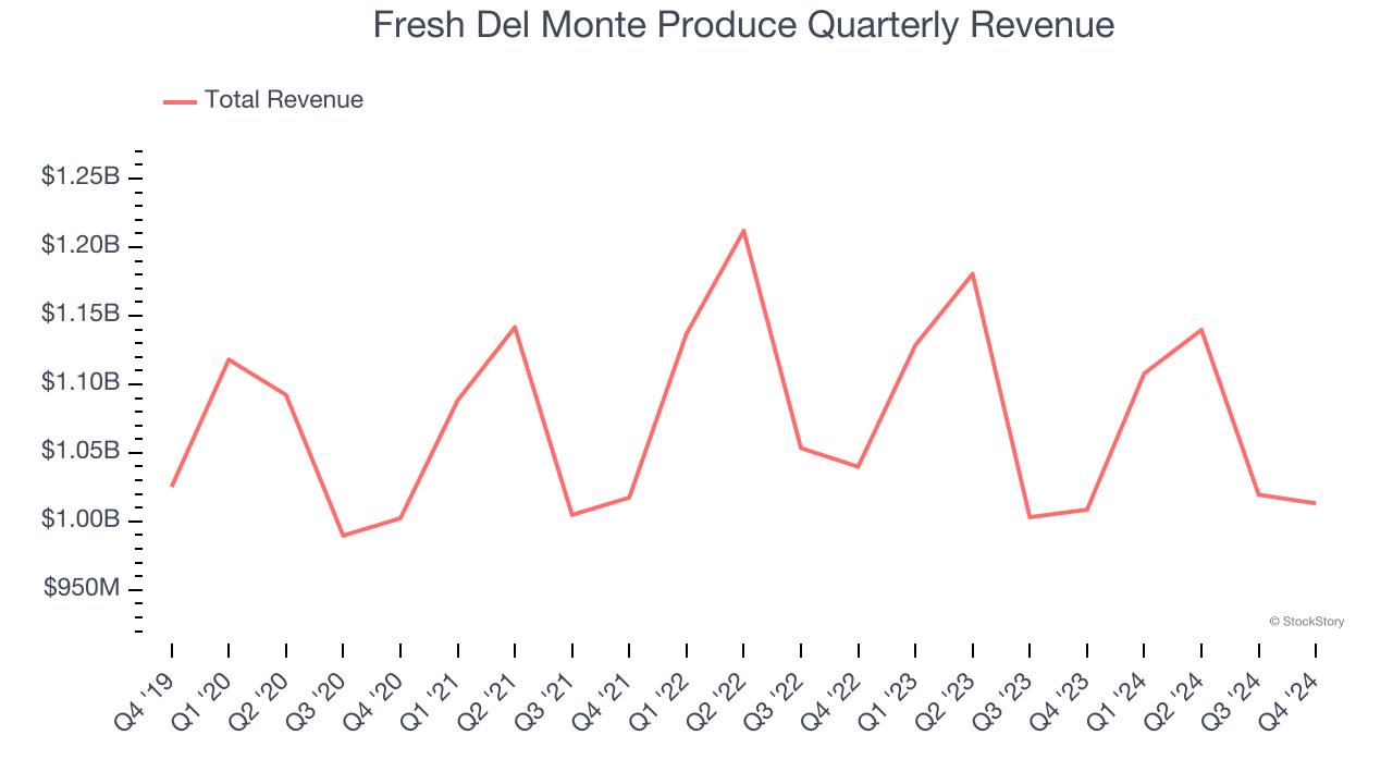 Fresh Del Monte Produce Quarterly Revenue