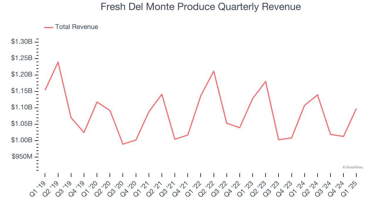 Fresh Del Monte Produce Quarterly Revenue