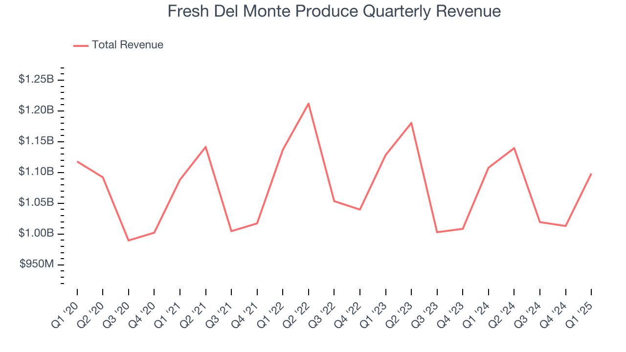 Fresh Del Monte Produce Quarterly Revenue