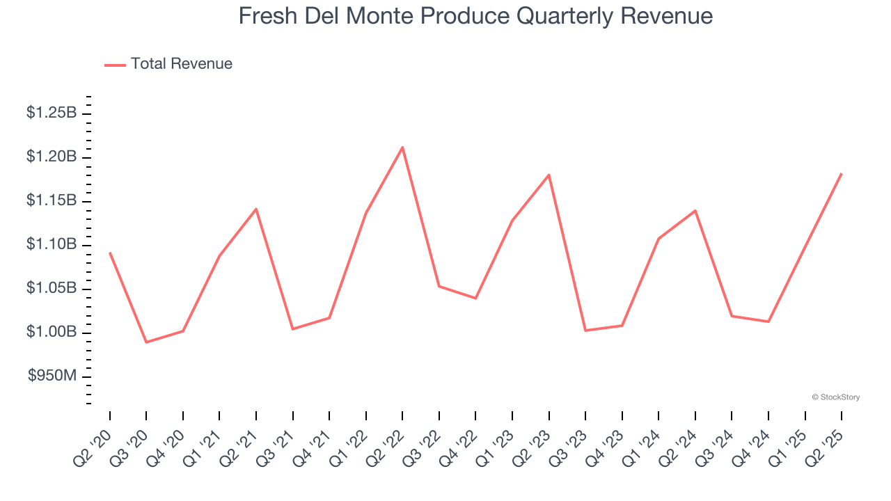 Fresh Del Monte Produce Quarterly Revenue
