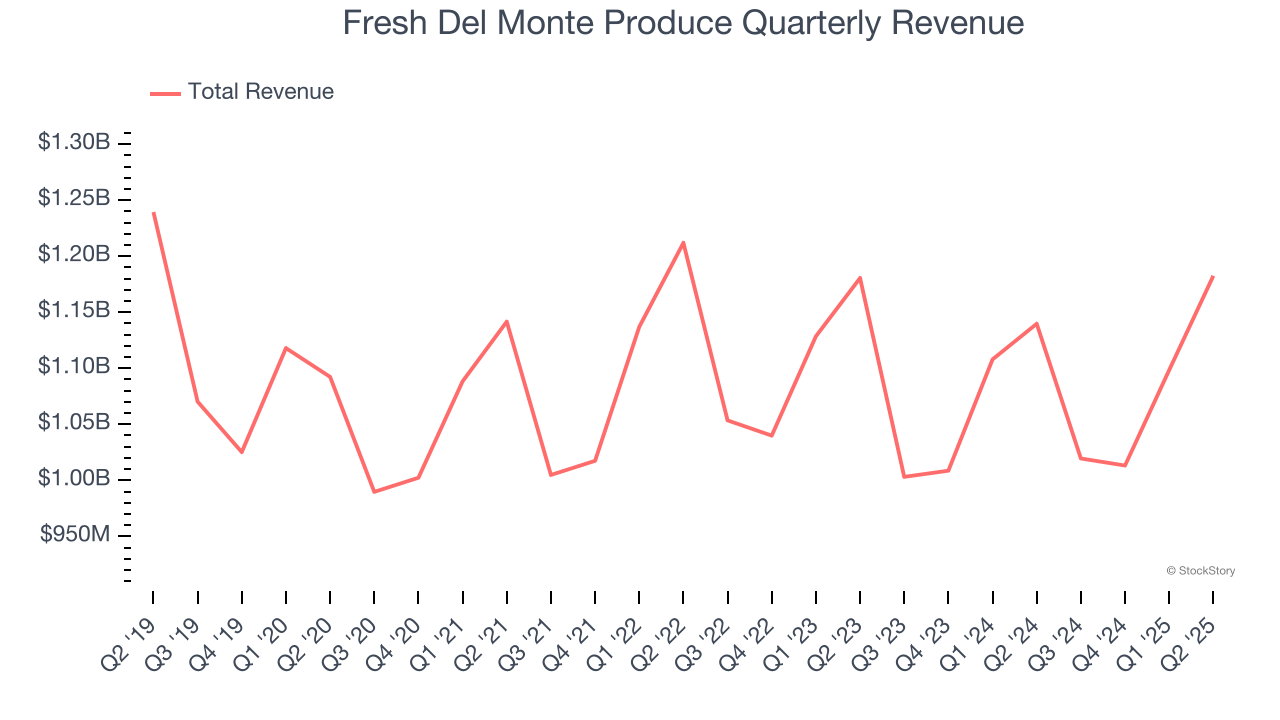 Fresh Del Monte Produce Quarterly Revenue