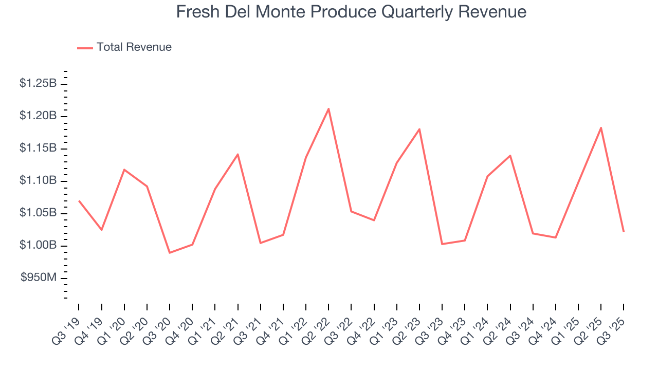 Fresh Del Monte Produce Quarterly Revenue