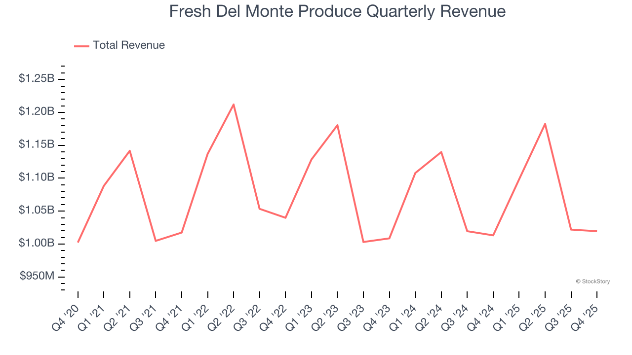 Fresh Del Monte Produce Quarterly Revenue