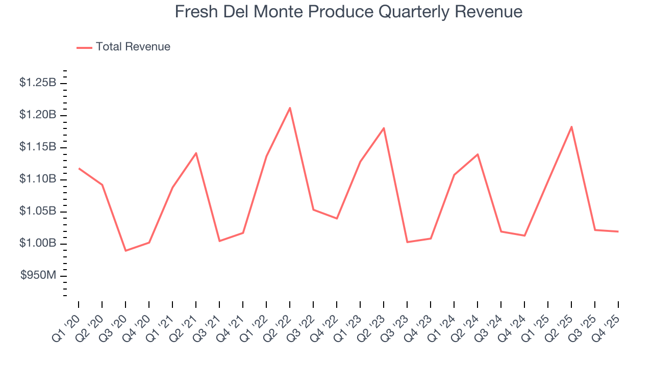 Fresh Del Monte Produce Quarterly Revenue