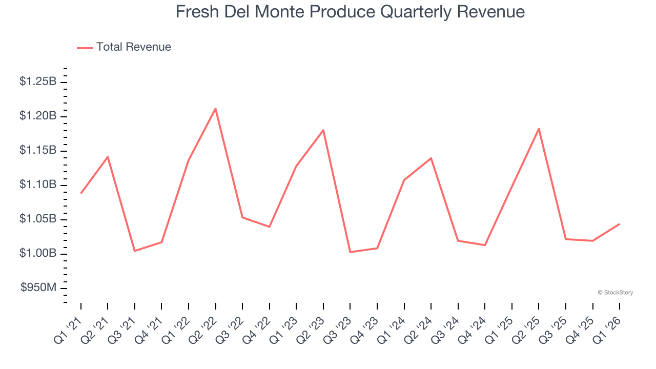 Fresh Del Monte Produce Quarterly Revenue